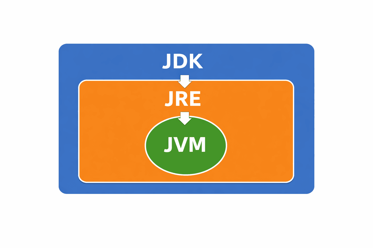 JDK, JRE, JVM